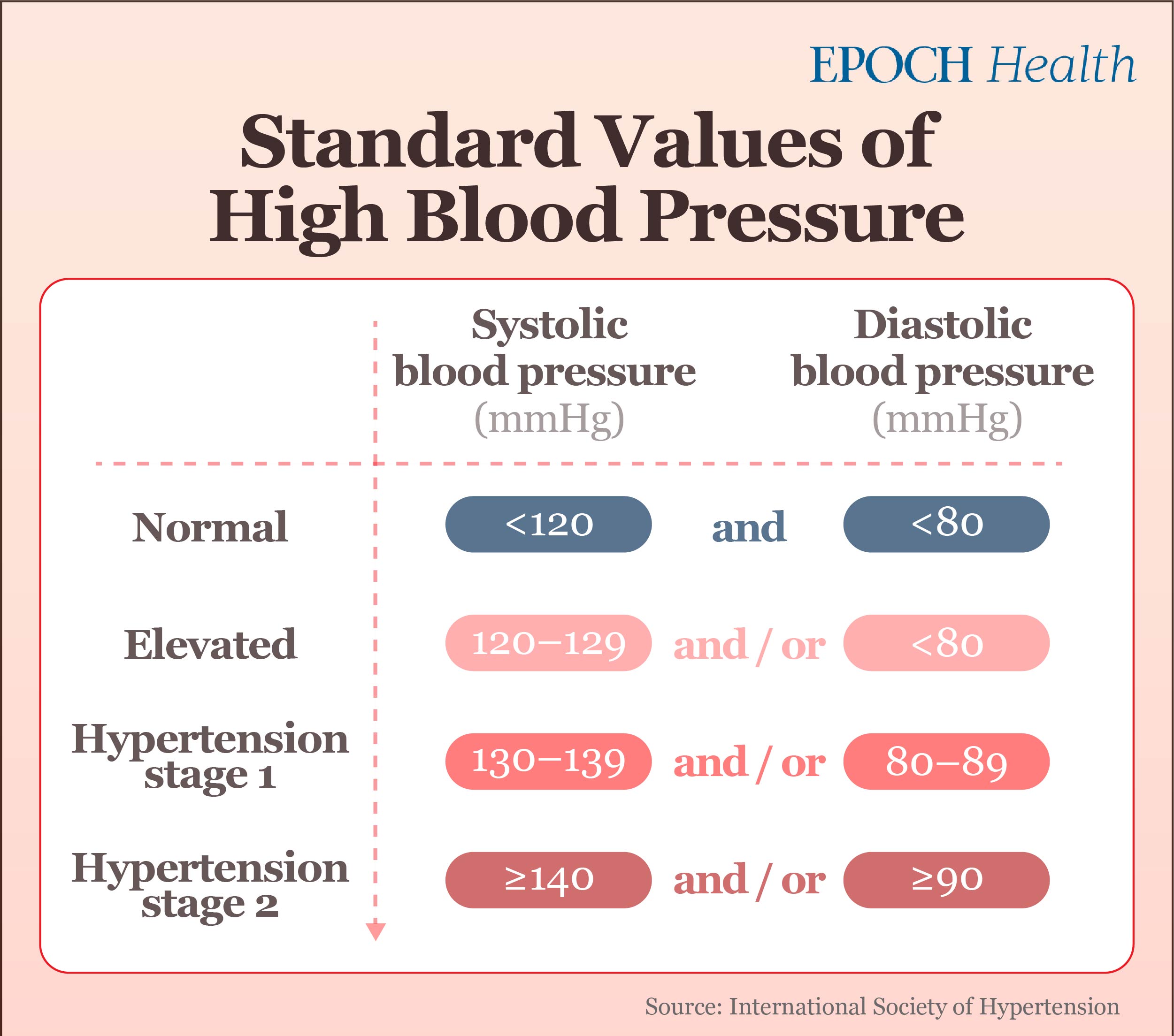 The standard values of systolic and diastolic blood pressure for each stage. (The Epoch Times)