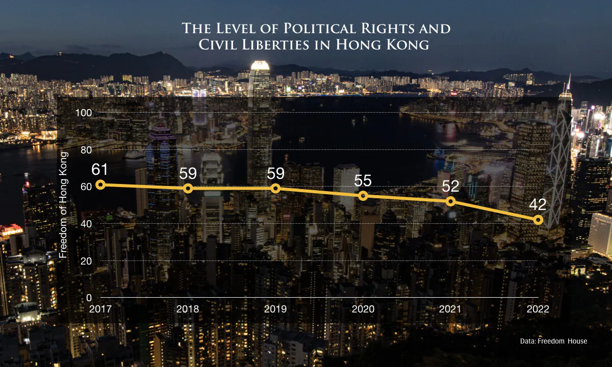Hong Kong's degree of freedom score descended in steps from 2017 to 2022 according to the Freedom House survey provided by the Freedom in the World 2023 report. (Compiled by The Epoch Times)