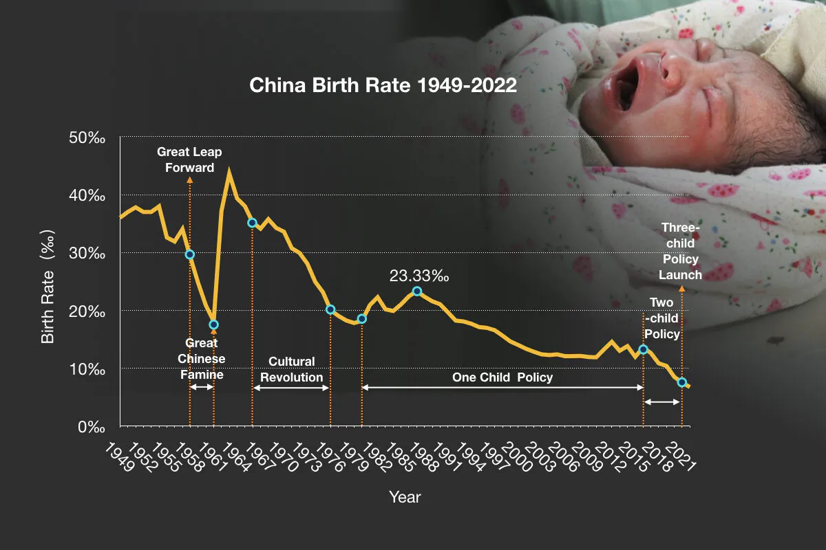 The Chinese Communist Party's public birthrate data from its founding year of 1949 to 2022 shows how each political movement under the regime impacts its birthrates. In the face of China's population crisis, scholars predict that the Beijing government will overturn its own one-child policy and introduce forced childbirth measures. However, they also believe it will bring more trouble to the regime. (STR/AFP via The Epoch Times)