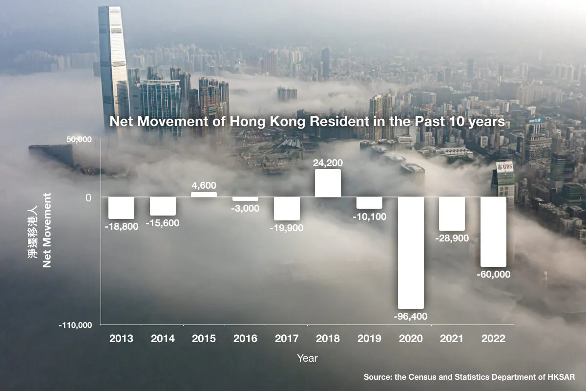 Net movement of Hong Kong people in the past 10 years. (The Epoch Times)