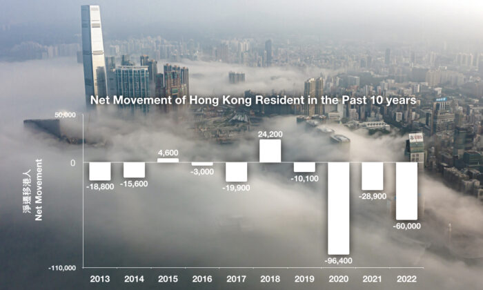 Net movement of Hong Kong people in the past 10 years. (The Epoch Times)