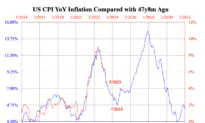 Recession Looms as 5 Percent CPI Provides No Relief