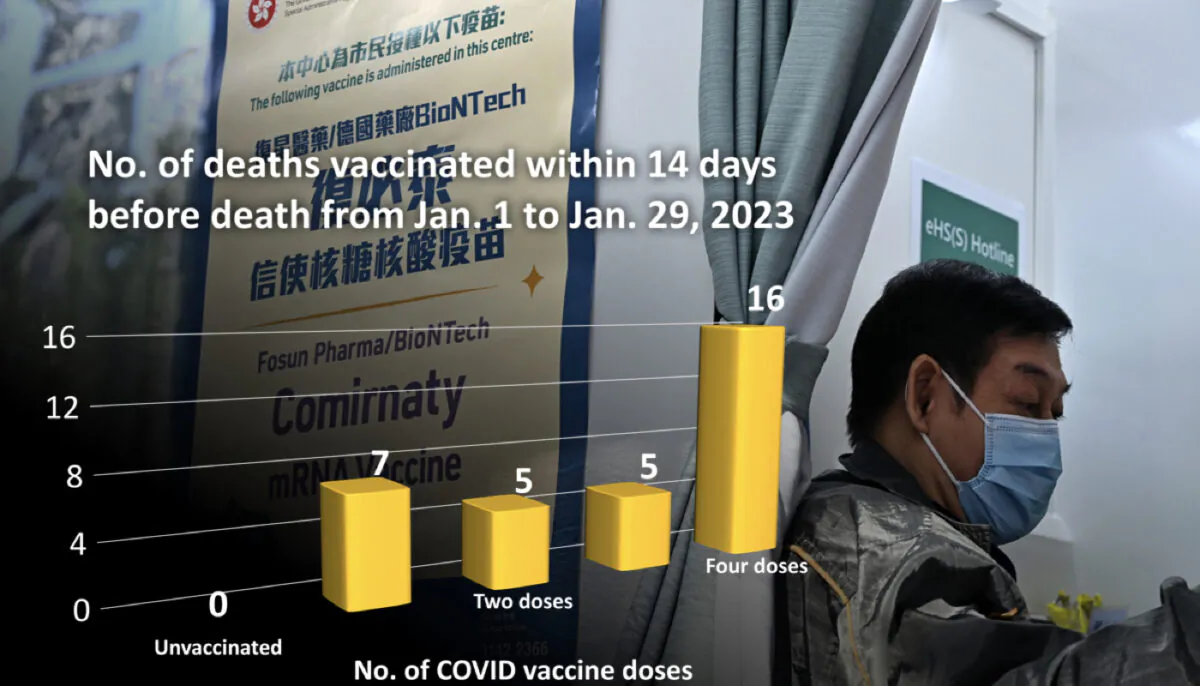 According to the latest government data, out of the 1,669 deaths from the CCP virus (COVID) in Hong Kong between Jan. 1 to Mar. 31, 2023, 33 were vaccinated within 14 days before their passing. Notably, all 33 individuals received vaccine doses between Jan. 1 and Jan. 29. Profile picture. (Sung Pi-Lung/The Epoch Times)