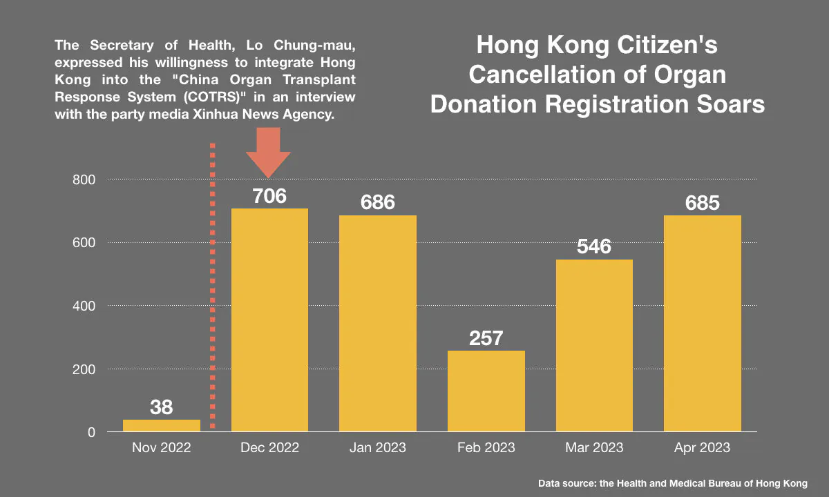 Hong Kong citizen's cancellation of organ donation registration soars sharply after the Secretary of Health, Lo Chung-mau, expressed his willingness to integrate Hong Kong into the "China Organ Transplant Response System (COTRS)" in an interview with the party media Xinhua News Agency. (The Epoch Times)
