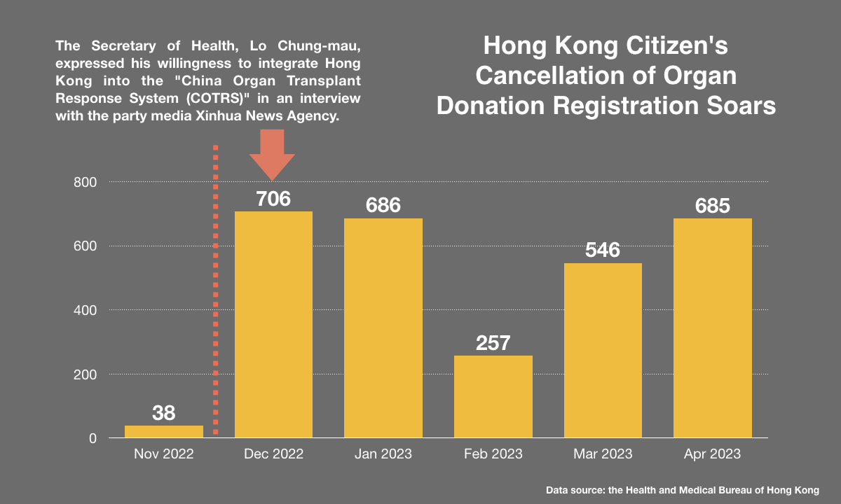 China Includes Hong Kong in the Organ Transplant Network, Leading to Nearly 6,000 Hong Kong Citizens to Cancel Organ Donations - Vimarsana News