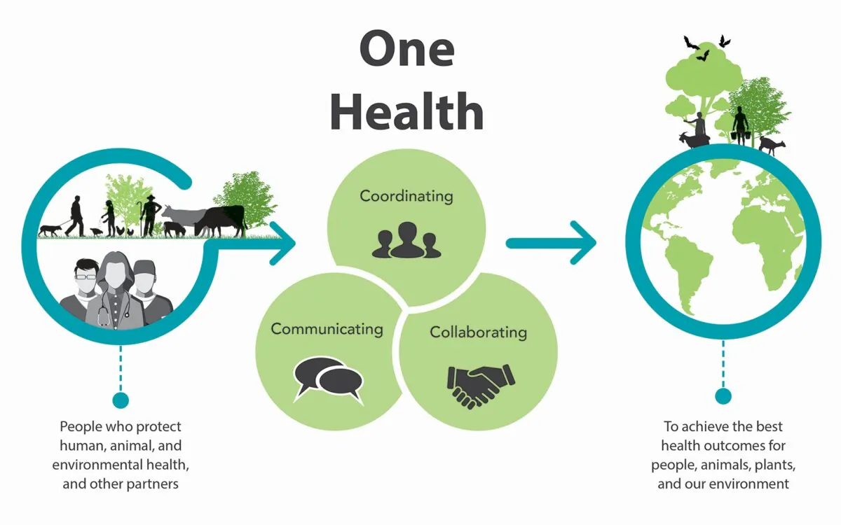 The One Health definition. (CDC/National Center for Emerging and Zoonotic Infectious Diseases)