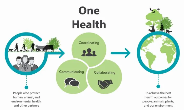 The One Health definition. (CDC/National Center for Emerging and Zoonotic Infectious Diseases)