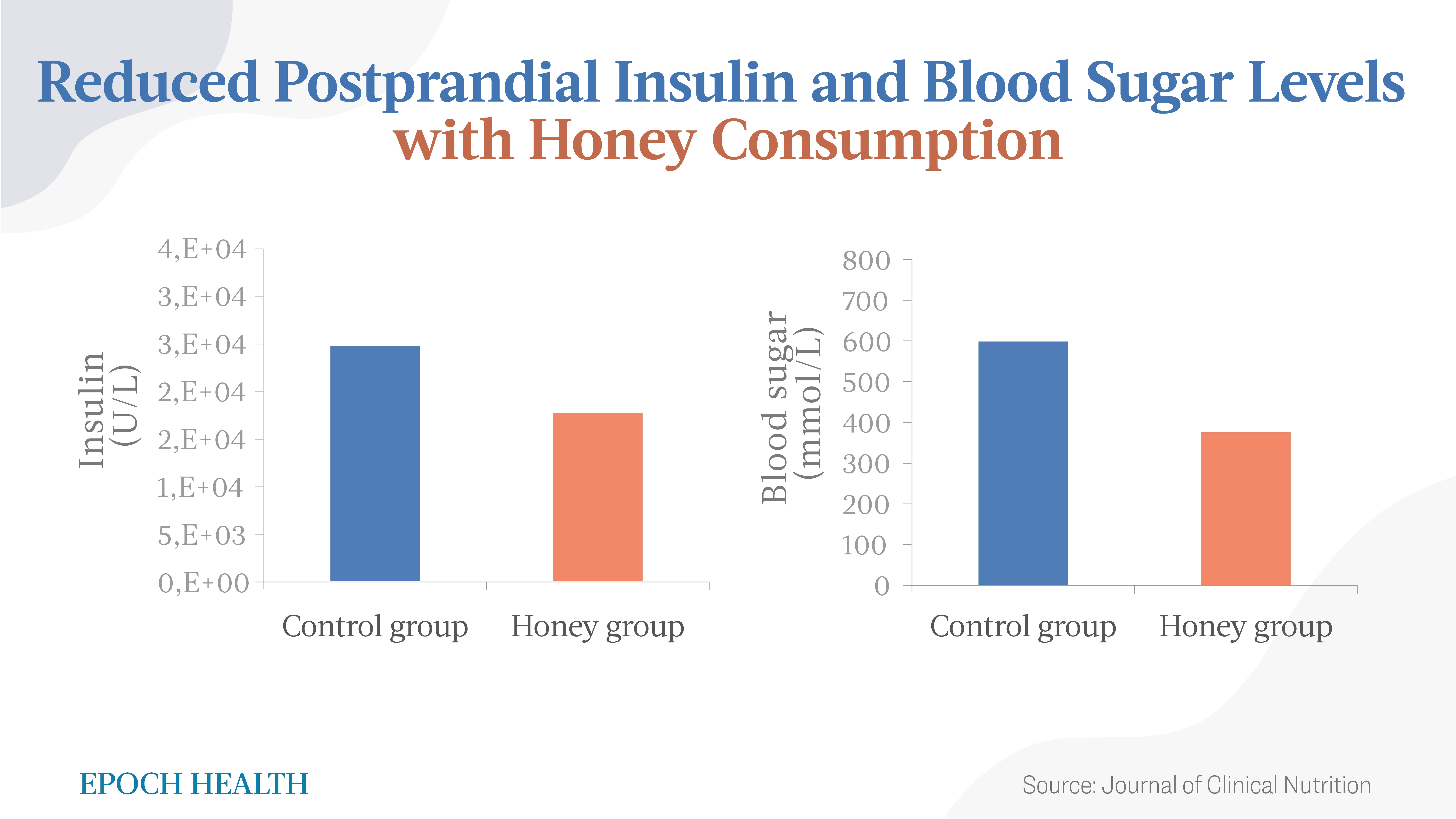 Replacing carbohydrates with honey results in decreased postprandial blood sugar and insulin levels. (The Epoch Times)