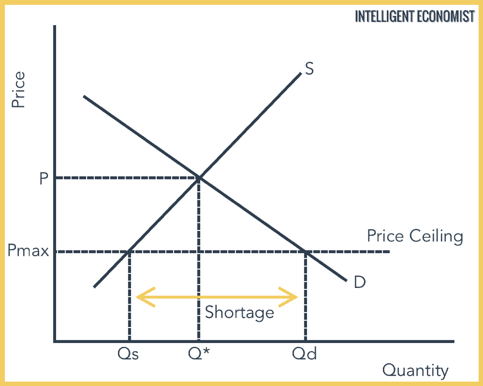 Graphical ​representation of price ceiling effects
