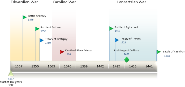 The Hundred Years War