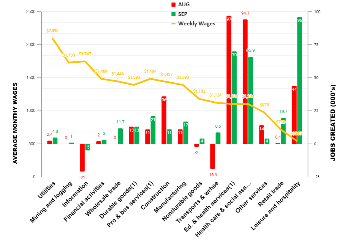 September Jobs by Average Weekly Wages. (Source: The Stuyvesant Square Consultancy)
