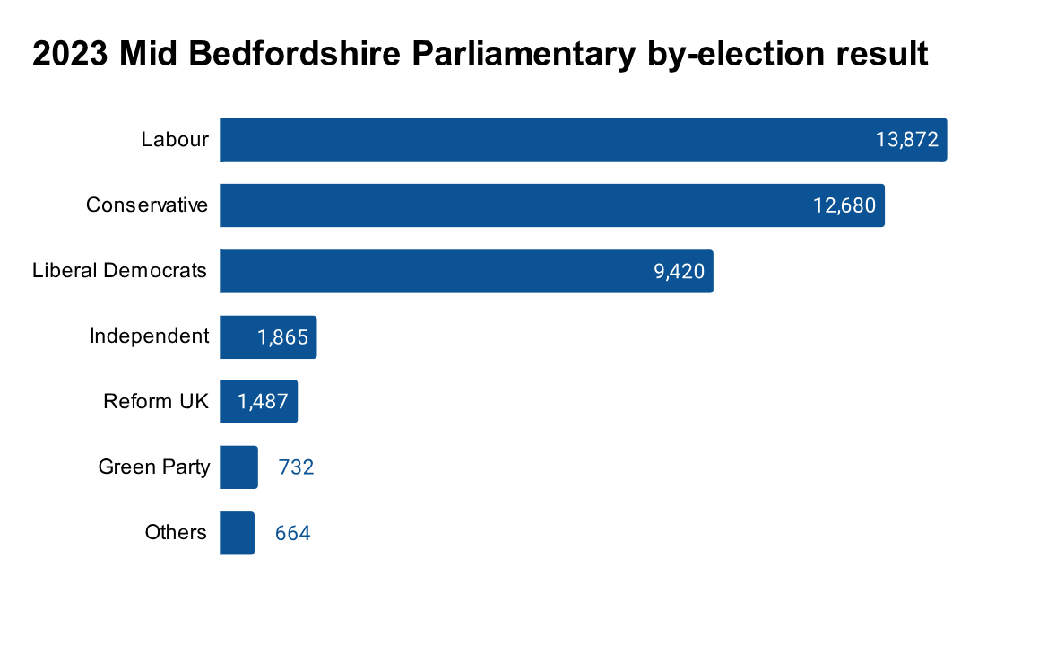 2023 Mid Bedfordshire Parliamentary By-election Result