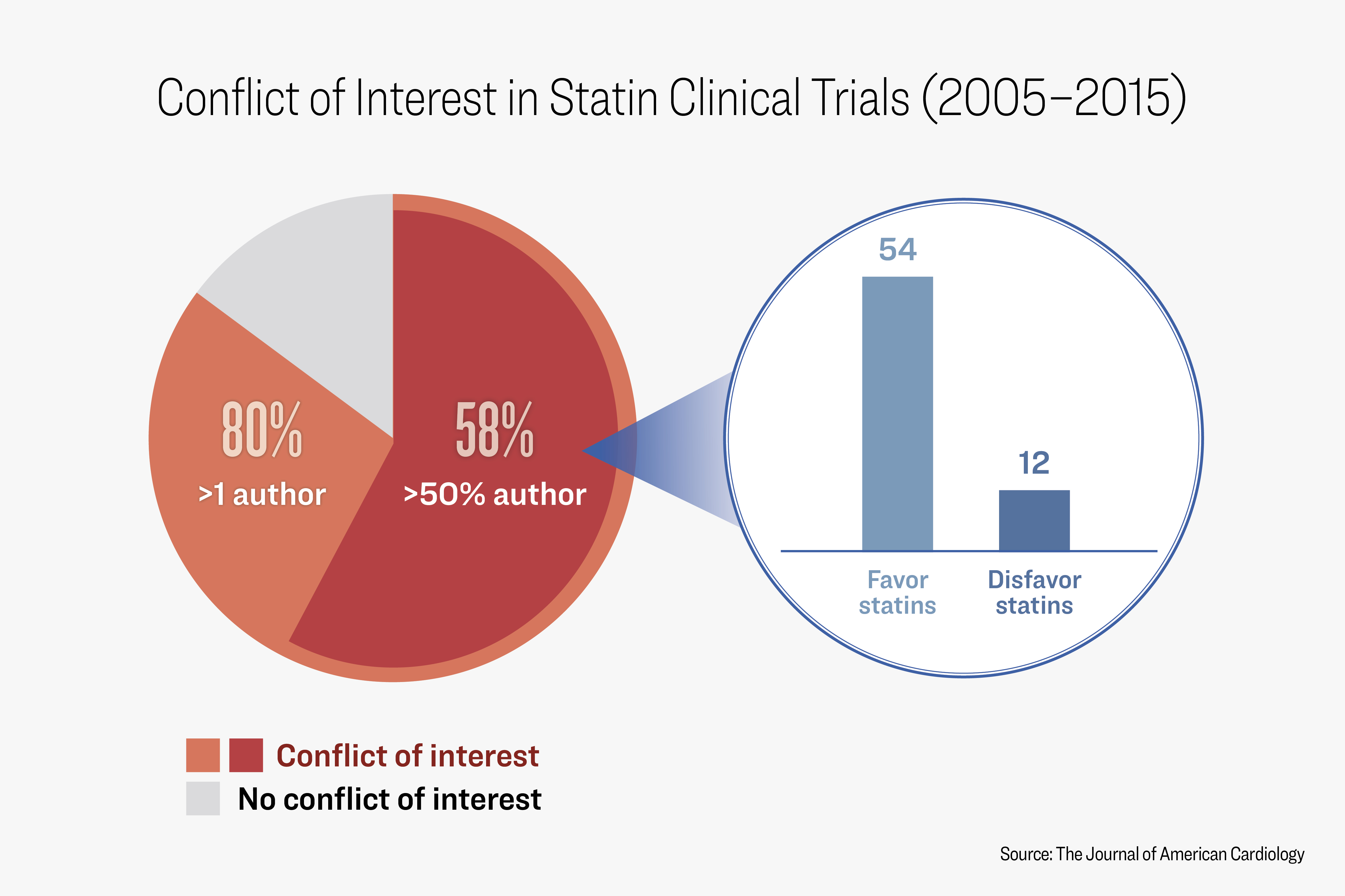 A meta-analysis found that nearly 80 percent of the trials had a conflict of interest, and almost 60 percent involved over half of the authors. (Illustration by The Epoch Times)