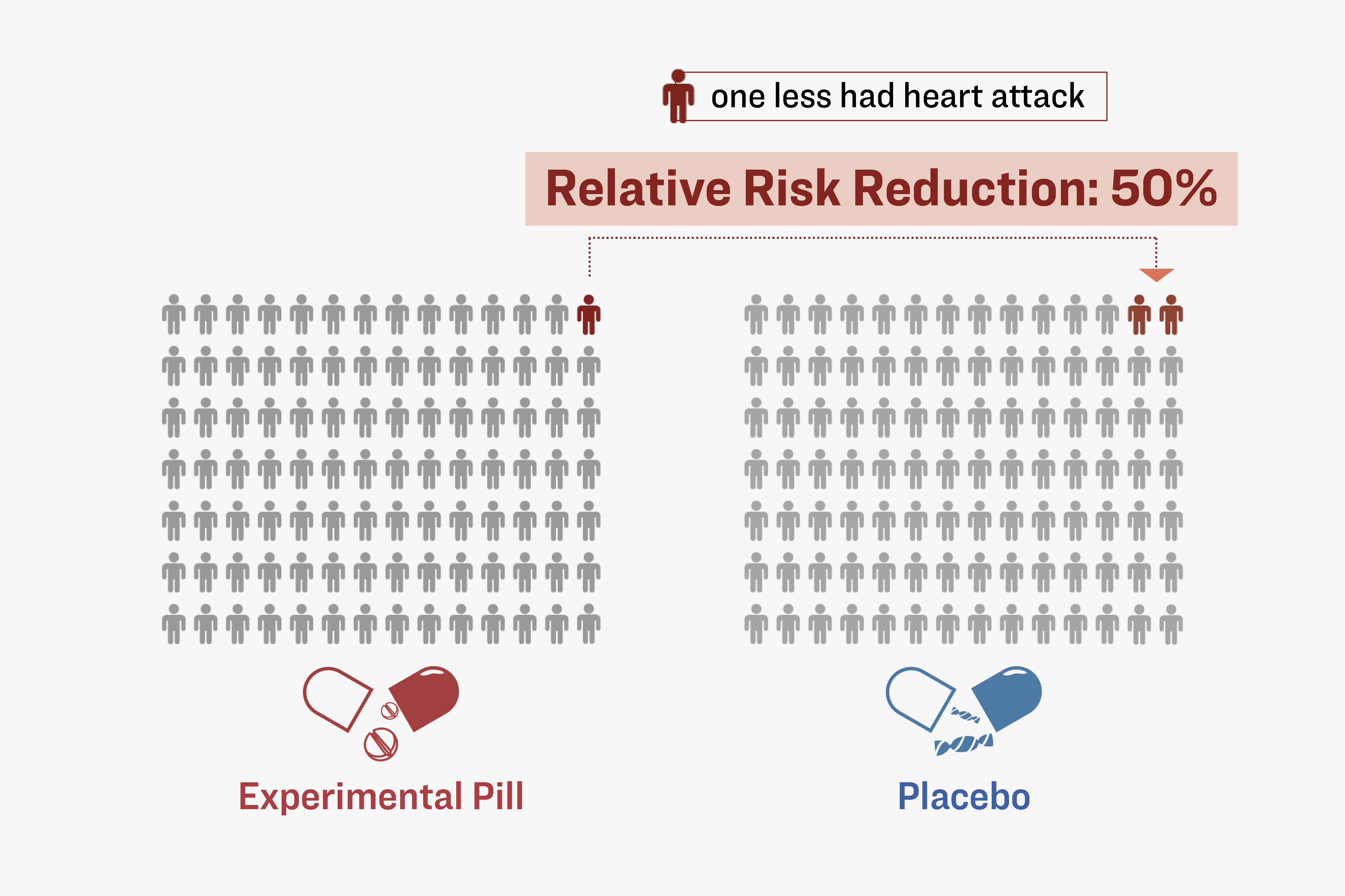 Statistically, the experimental pill appears to be insignificant in its cardiovascular protection. But when the relative risk reduction is applied, the pill shows a 50 percent efficacy. (Illustration by The Epoch Times, Shutterstock)
