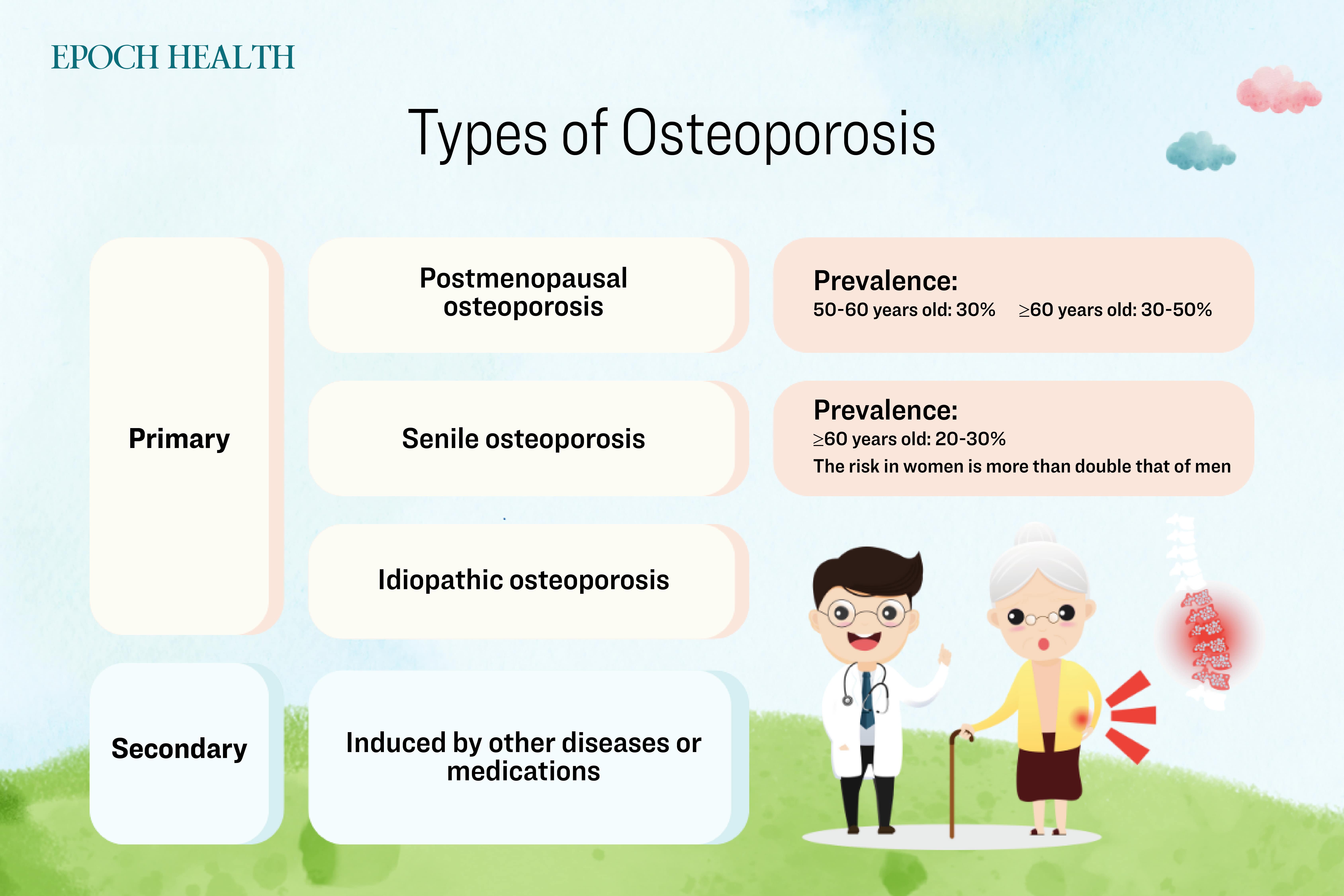 Clinically, the most common types are postmenopausal osteoporosis and senile osteoporosis. (The Epoch Times)