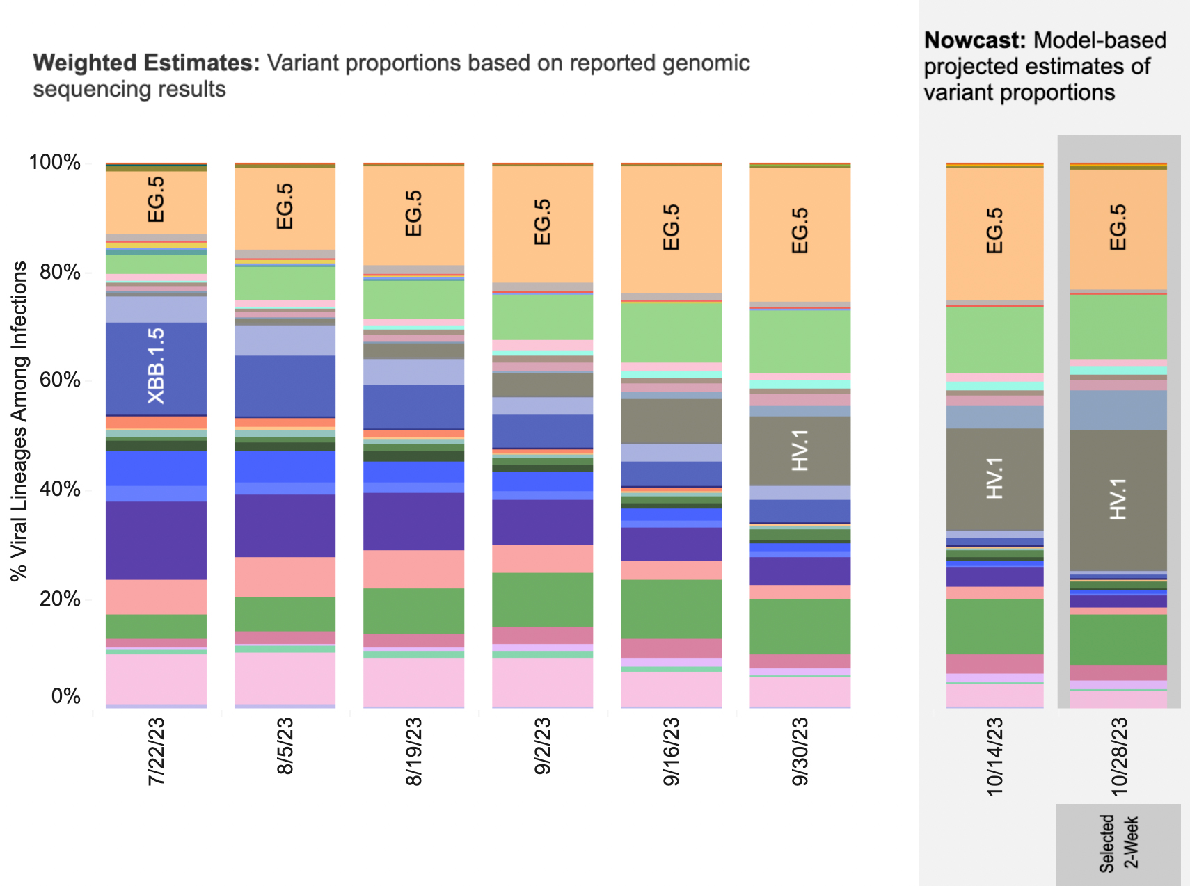 HV.1 is responsible for an estimated 25.2 percent of all cases in the United States. (CDC)