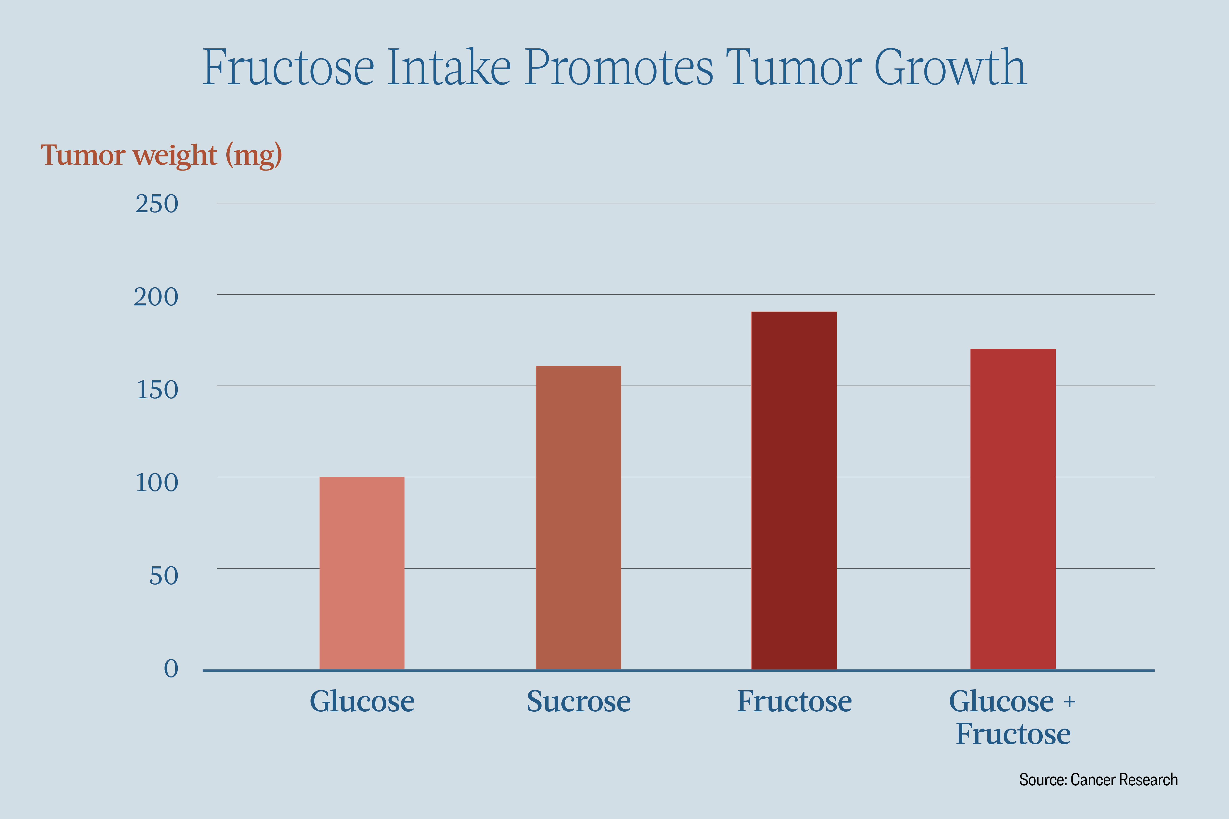 Among several diets based on sucrose, glucose, fructose, and a combination of glucose and fructose, the mice on the fructose-based diet exhibited the highest breast cancer tumor weight. (Illustration by The Epoch Times)