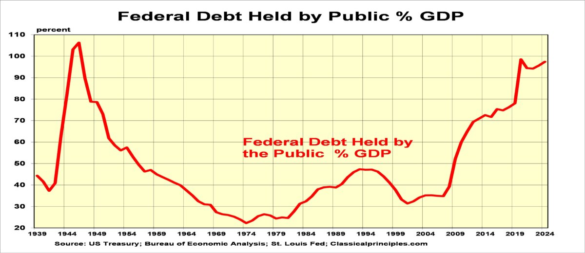 (Source: U.S. Treasury / Bureau of Economic Analysis / Federal Reserve Bank of St. Louis / Classicalprinciples.com)