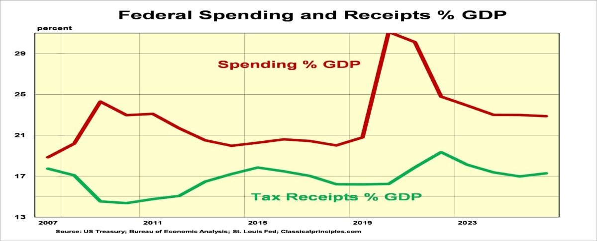 (Source: U.S. Treasury / Bureau of Economic Analysis / Federal Reserve Bank of St. Louis / Classicalprinciples.com)