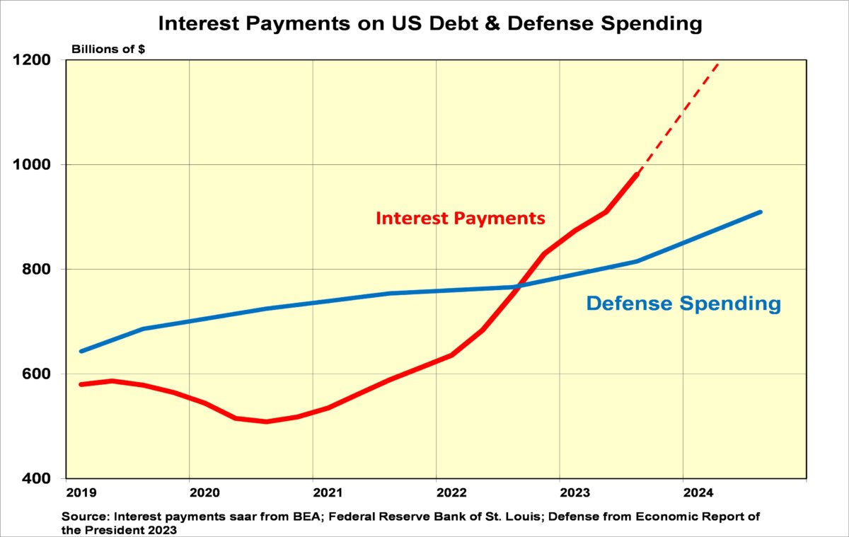 (Source: Bureau of Economic Analysis / Federal Reserve Bank of St. Louis / Defense from Economic Report for the President, 2023)