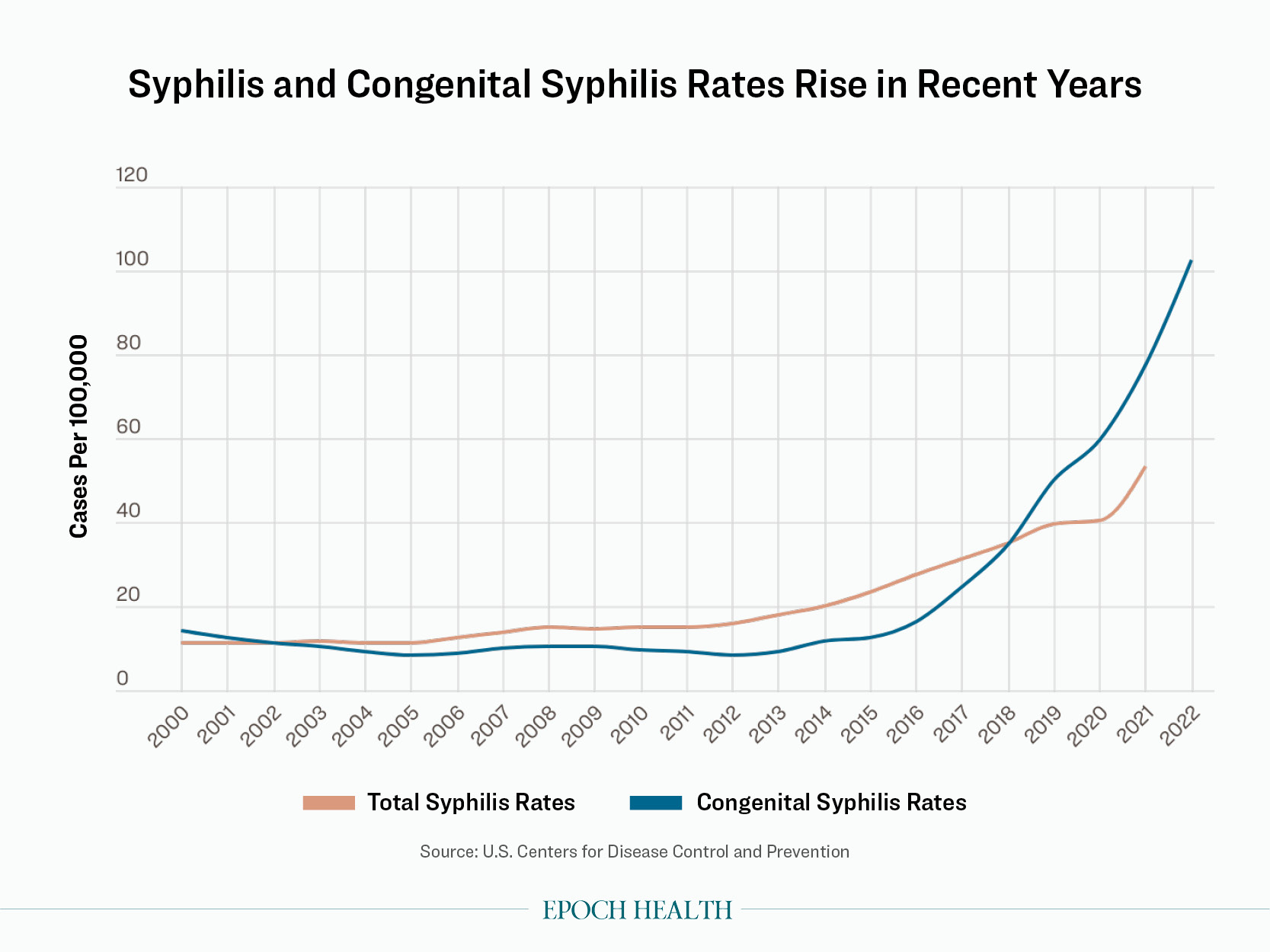 Syphilis and congenital syphilis CDC u.s centers for disease control and prevention rates