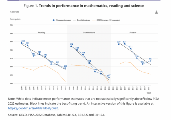 Trends in performance in mathematics, reading and science in Australia's school. (Screenshot/OECD, PISA 2022 Database)