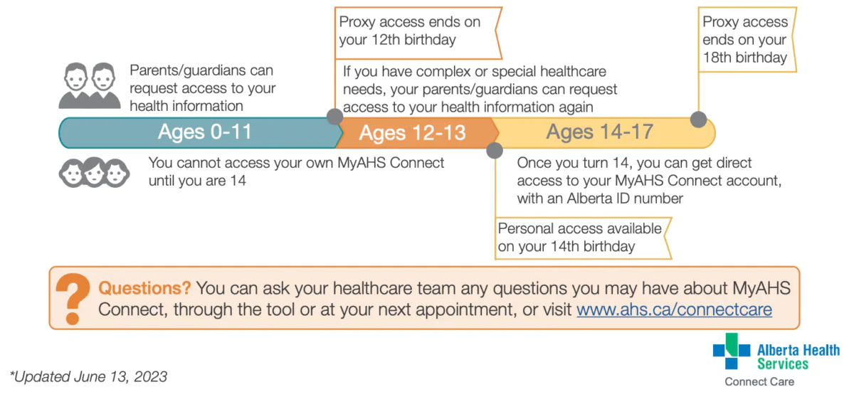 A MyAHS Connect fact sheet explains its parental access policies on June 13, 2023. (Screenshot via The Epoch Times)