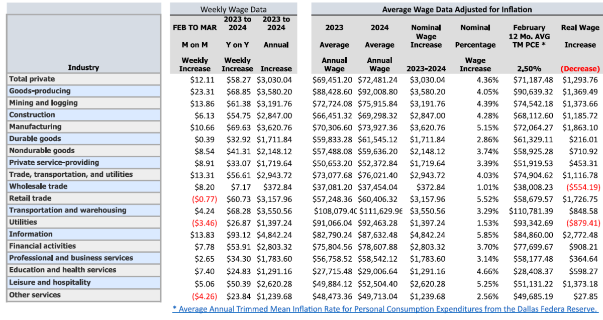 (Source: Federal Reserve Bank of Dallas)