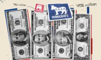 Democrats Commit Vastly More Dark Money Than Republicans for 2024