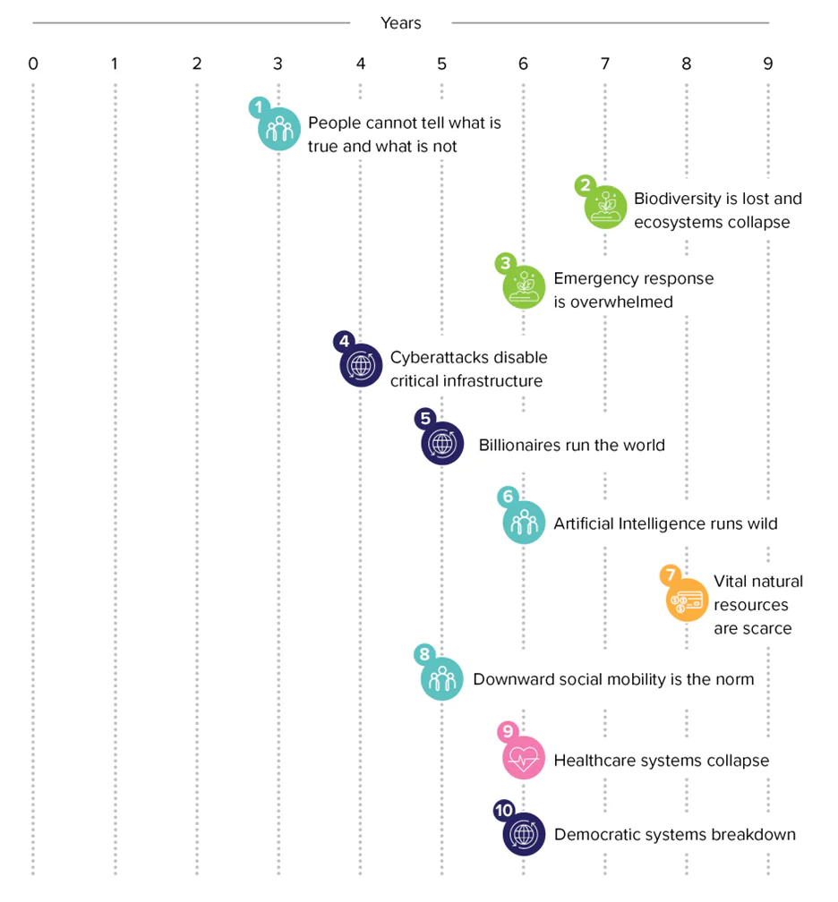The top societal disruptions picked by Policy Horizons Canada are listed in its report 
"Disruptions on the Horizon." (Policy Horizons Canada/Screenshot)