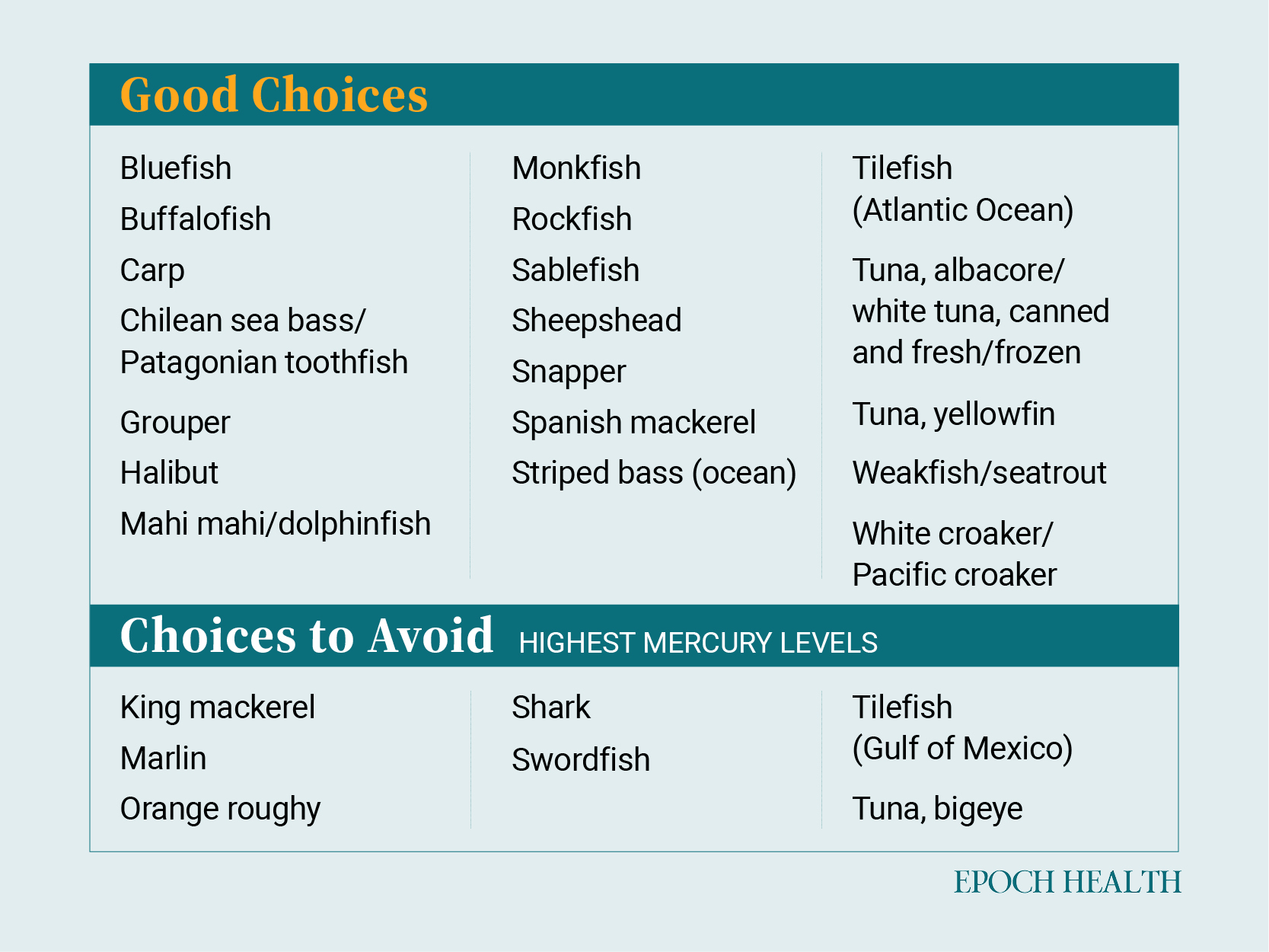 The "Good Choices" and "Choices to Avoid," as recommended by the FDA. (Source: Food and Drug Administration)