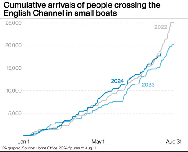 Cumulative arrivals of people crossing the English Channel in small boats. (PA Wire)