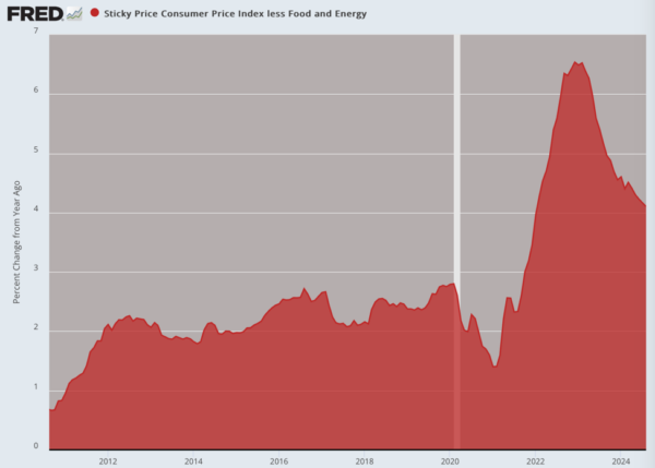 (Data: Federal Reserve Economic Data (FRED), St. Louis Fed; Chart: Jeffrey A. Tucker)