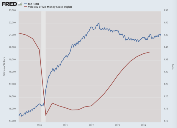 (Data: Federal Reserve Economic Data (FRED), St. Louis Fed; Chart: Jeffrey A. Tucker)