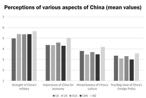 Public perception across Five Eyes countries of various aspects of China.