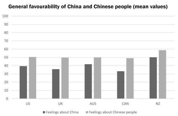 Public attitudes to China and Chinese people across Five Eyes nations. Source: Australian Institute of International Affairs 'Australian Outlook'