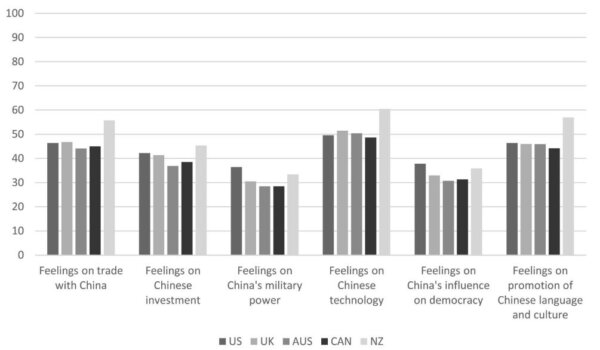 Assessment of various areas of interaction with China across inhabitants of Five Eyes nations (mean values).