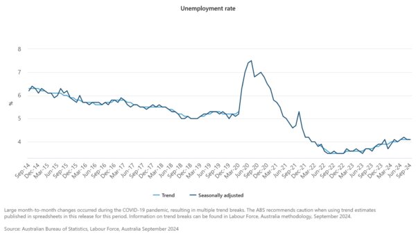 Unemployment rate, Australia. Source: Australian Bureau of Statistics (ABS).