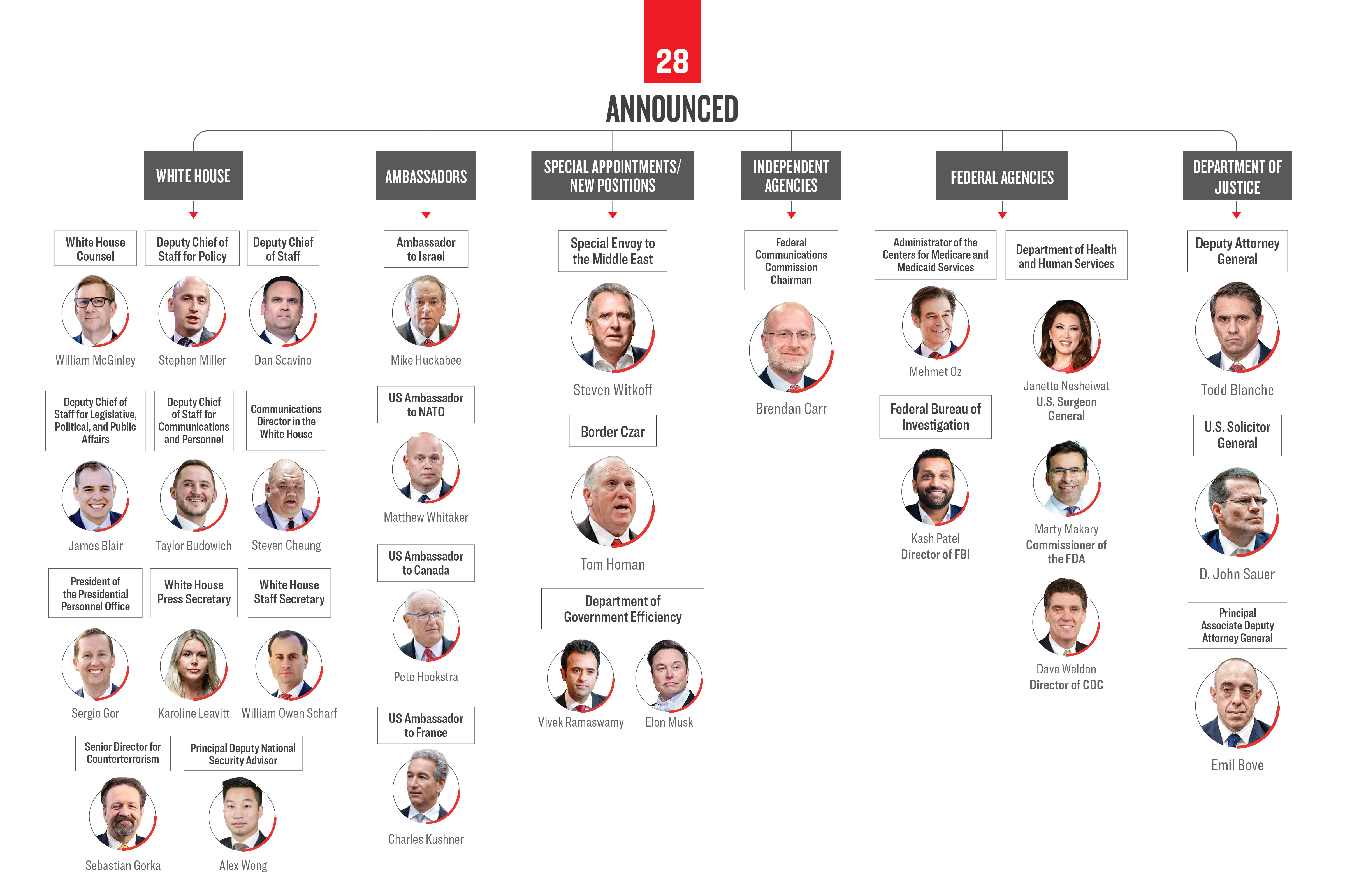 Tracking Trump’s Non-Cabinet, High Level Appointments