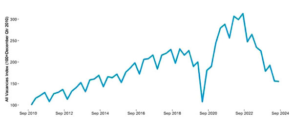 Online job vacancies in New Zealand have been falling sharply since 2022, and have hit a four-year low. Source: NZ Ministry of Business, Innovation and Employment (MBIE)