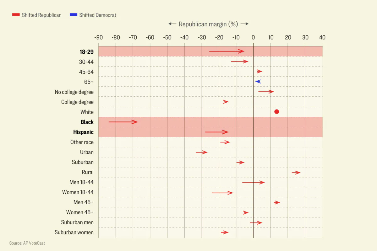 A graph shows the 2020 versus 2024 Republican margin over Democrats in the presidential race by demographic groups. (Illustration by The Epoch Times)