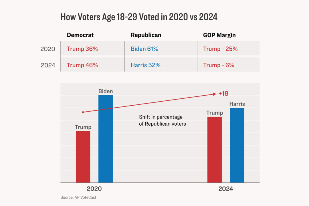 Memes, Pop Culture, and Economy: How Young Voters Helped Trump Win