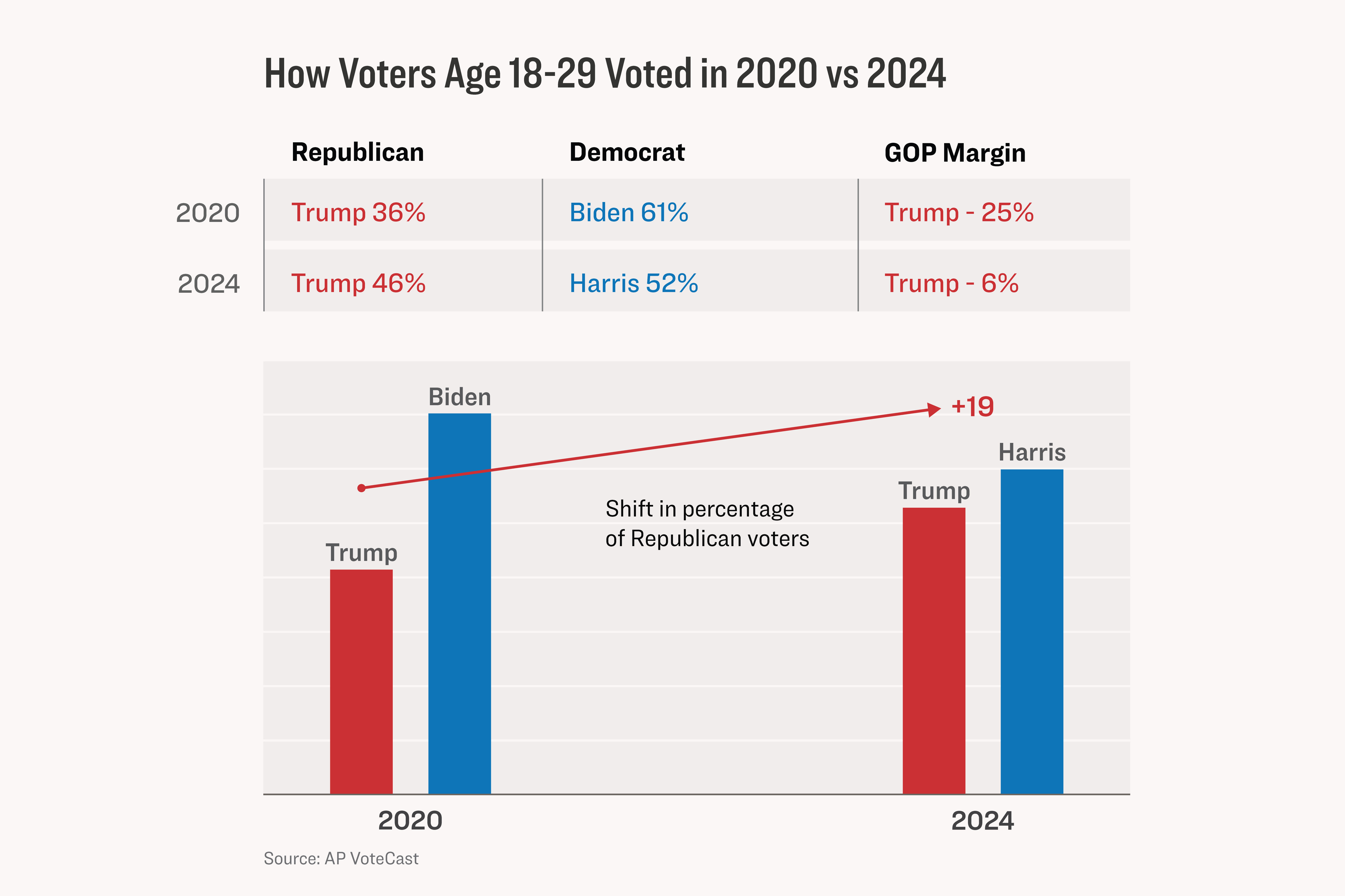 Memes, Pop Culture, and Economy: How Young Voters Helped Trump Win