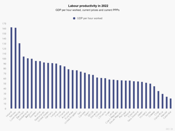 Annual productivity across OECD member states.