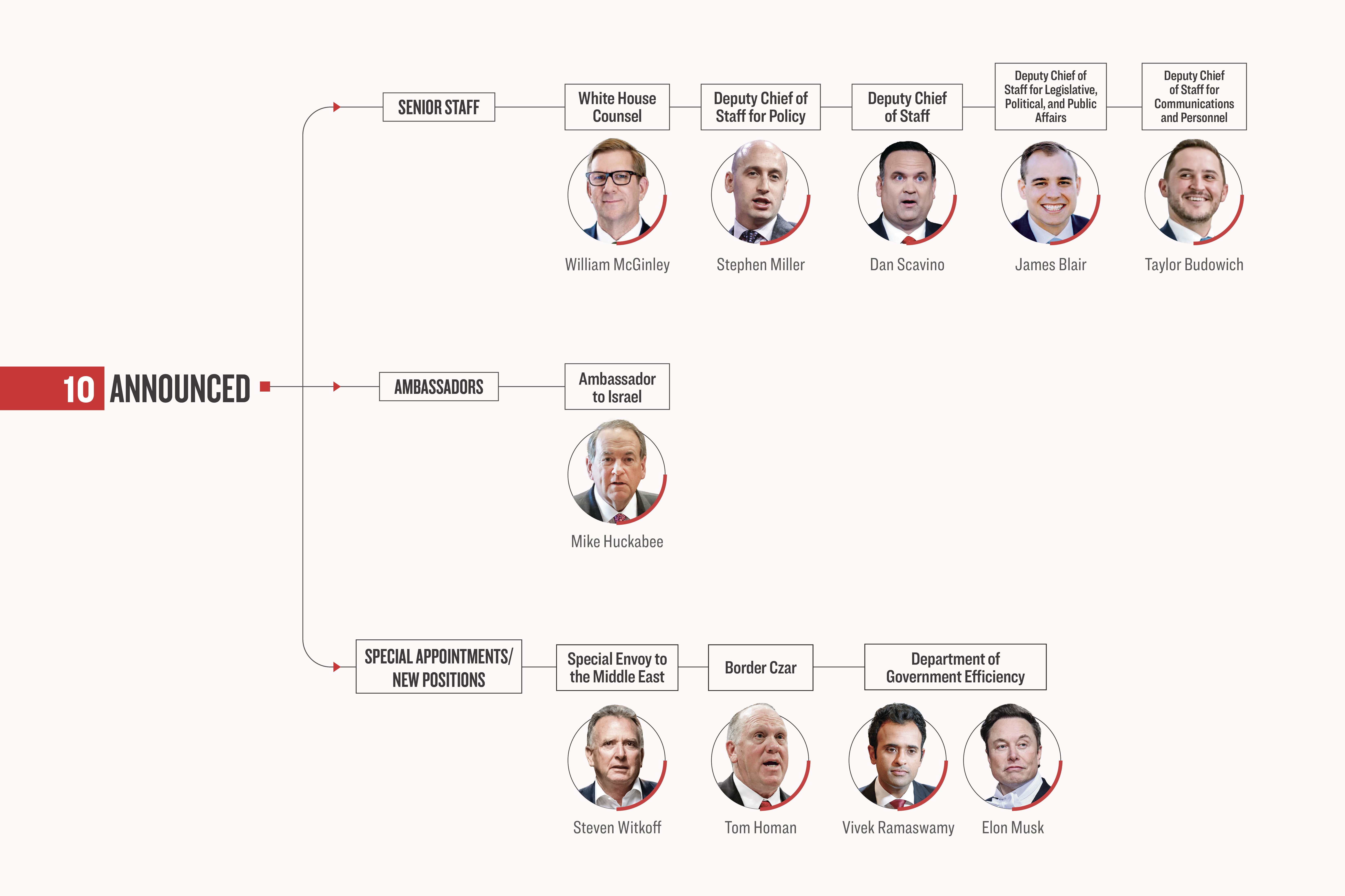 Tracking Trump’s Non-Cabinet, High Level Appointments