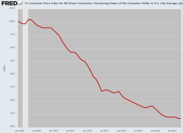 (Data: Federal Reserve Economic Data (FRED), St. Louis Fed; Chart: Jeffrey A. Tucker)