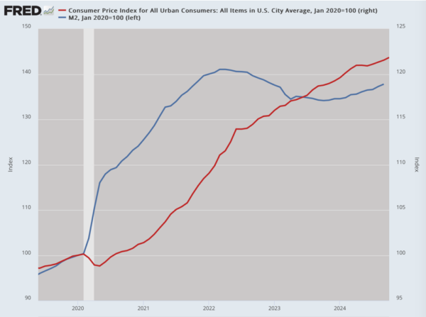 (Data: Federal Reserve Economic Data (FRED), St. Louis Fed; Chart: Jeffrey A. Tucker)