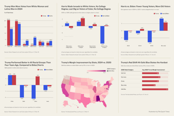 6 Charts That Show How Trump Realigned the Political Landscape