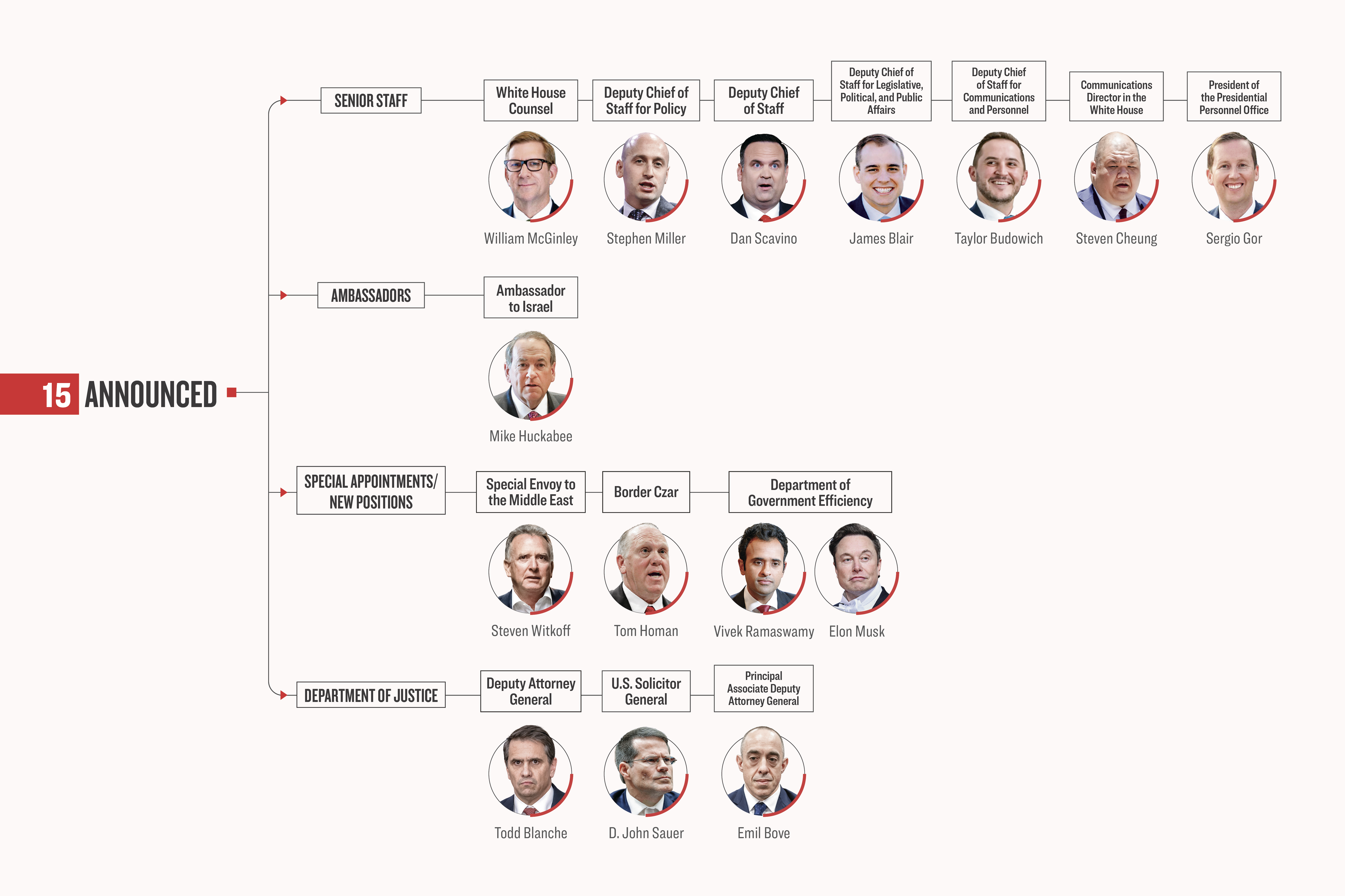 Tracking Trump’s Non-Cabinet, High Level Appointments