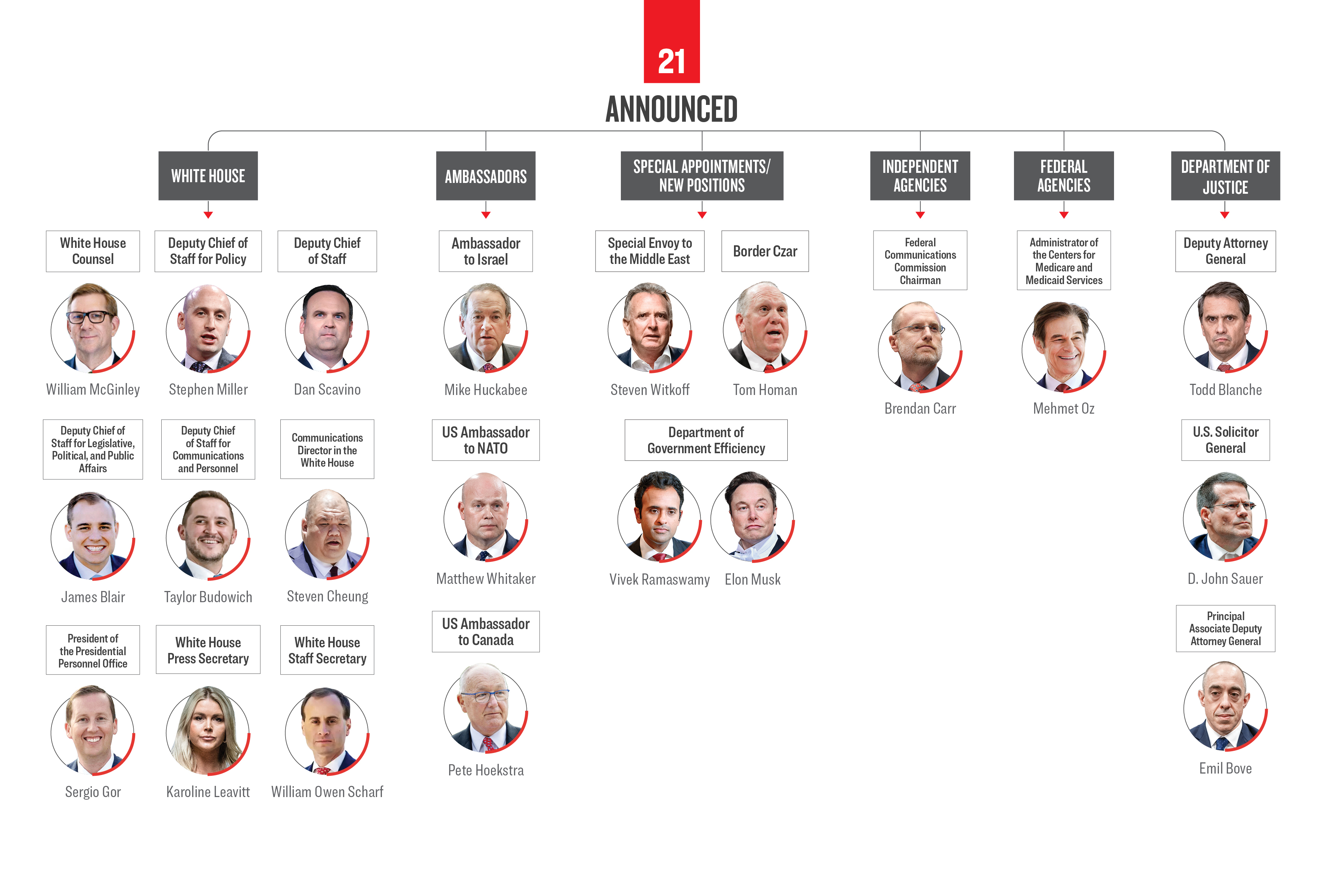 Tracking Trump’s Non-Cabinet, High Level Appointments